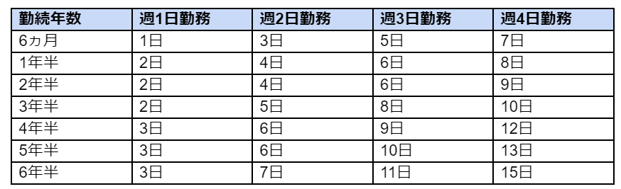 派遣薬剤師の有給休暇の概要